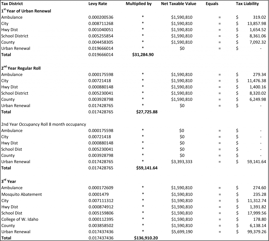 Assessor Table 4