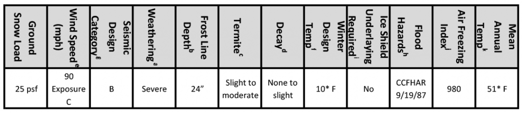 Standards Chart