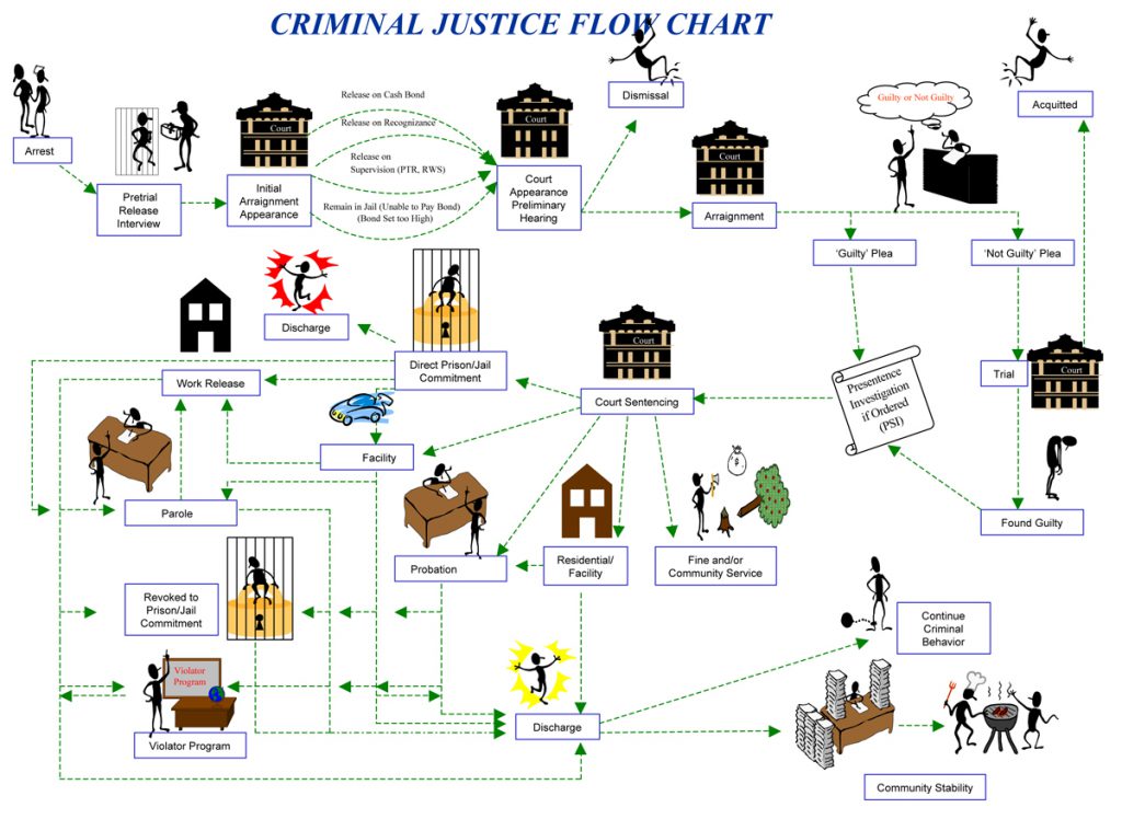 Visual Chart of the Criminal Justic Process