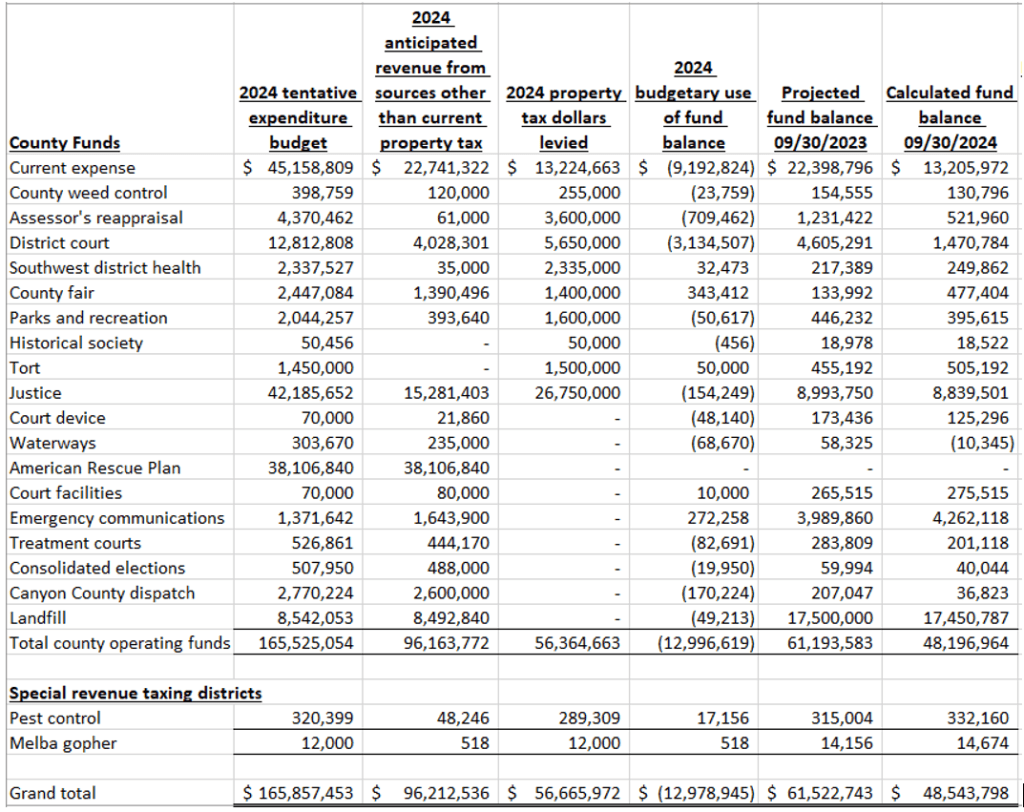 FY24 Budget chart for Community Meeting QAs