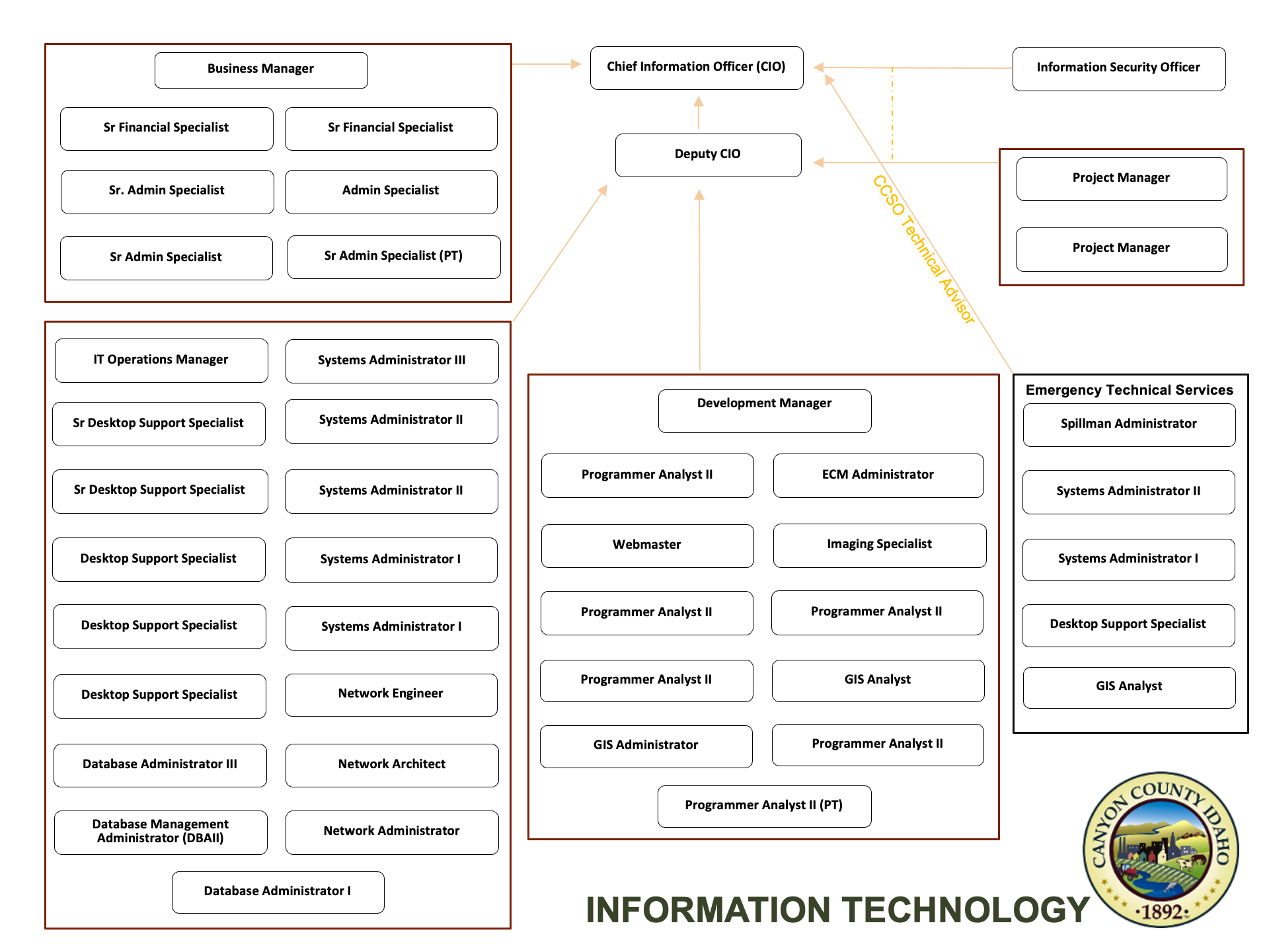 IT Org Chart