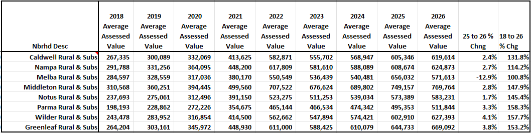 Average Assessed Values by Rural Areas