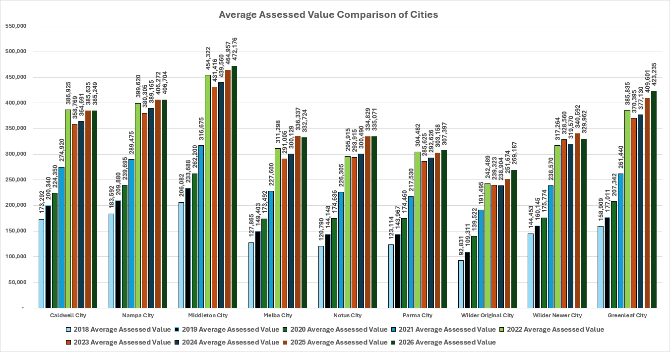 Average Assessed Values by Cities GRAPH