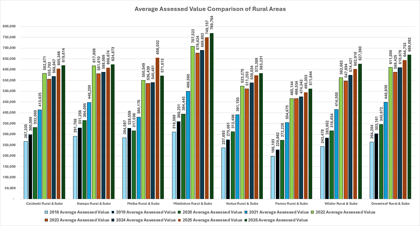 Average Assessed Values by Rural Areas GRAPH