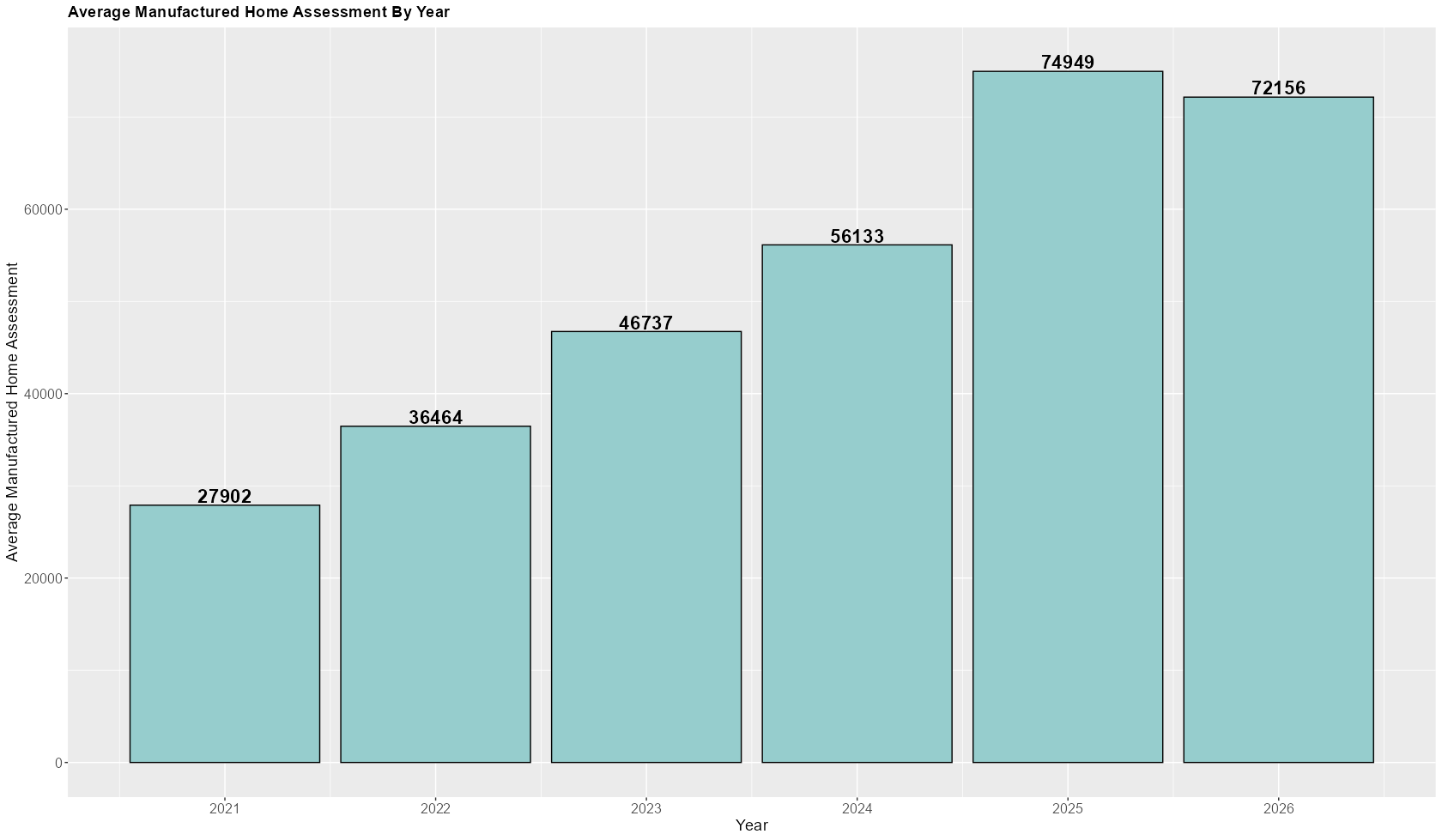 Average Assessed Value of ALL Mobile Homes in Canyon County