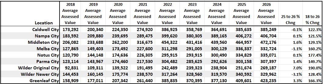 Average Assessed Values by Cities