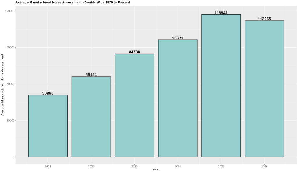 Average Assessed Value of 1976 to Current – Double Wide MH’s on Leased Land