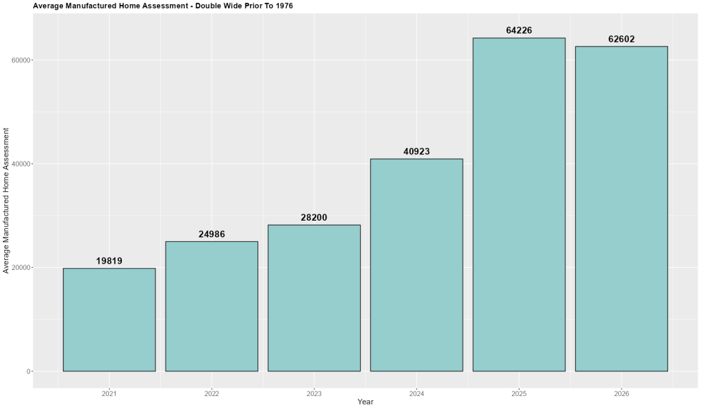Average Assessed Value of Pre 1976 – Double Wide MH’s on Leased Land