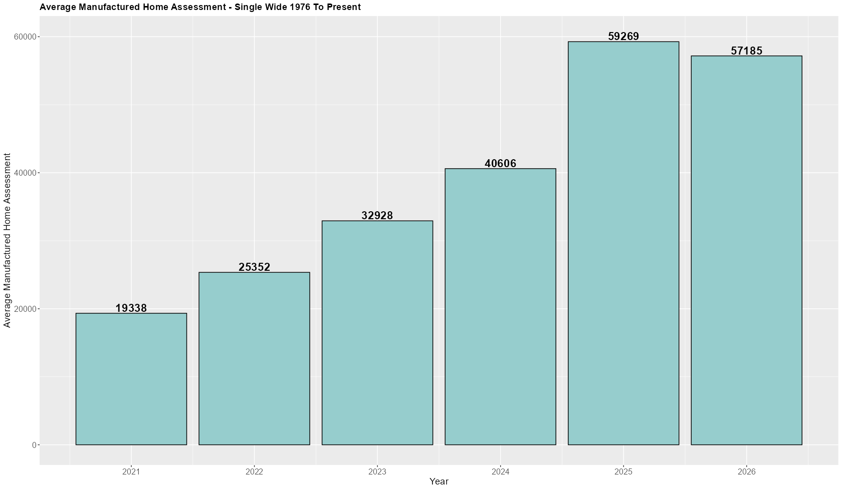 Average Assessed Value of 1976 to Current – Single Wide MH’s on Leased Land
