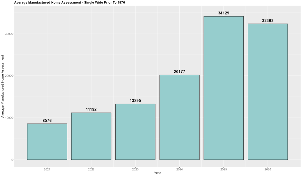 Average Assessed Value of Pre 1976 – Single Wide MH’s on Leased Land