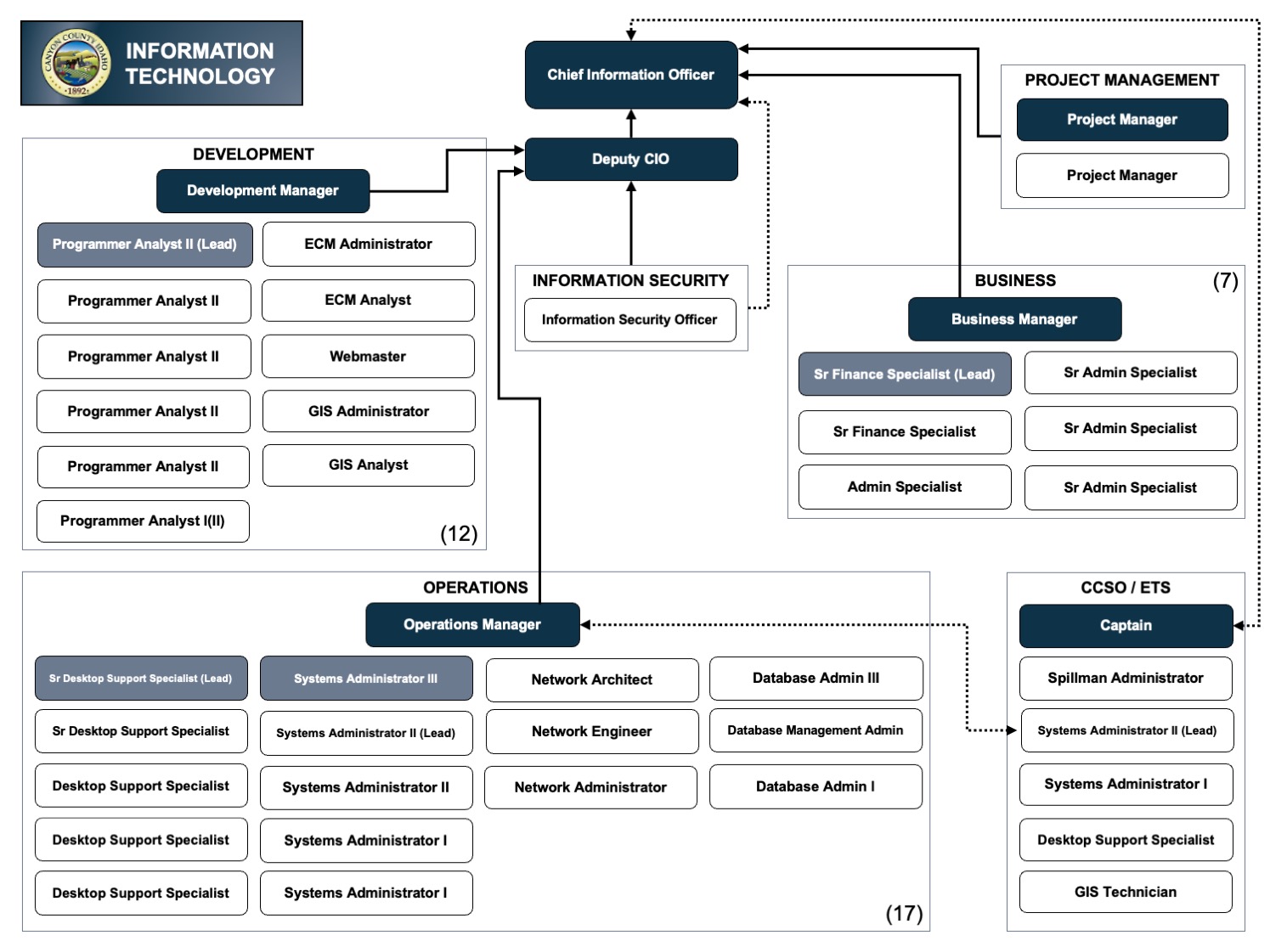 IT Org Chart